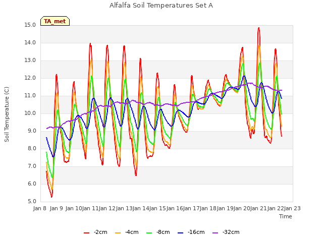 plot of Alfalfa Soil Temperatures Set A