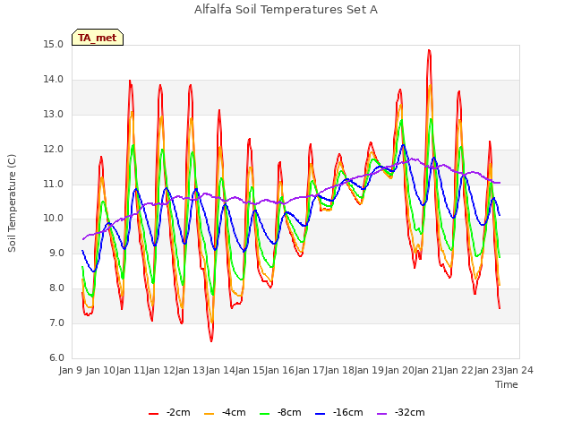 plot of Alfalfa Soil Temperatures Set A