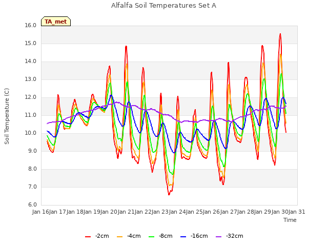 plot of Alfalfa Soil Temperatures Set A