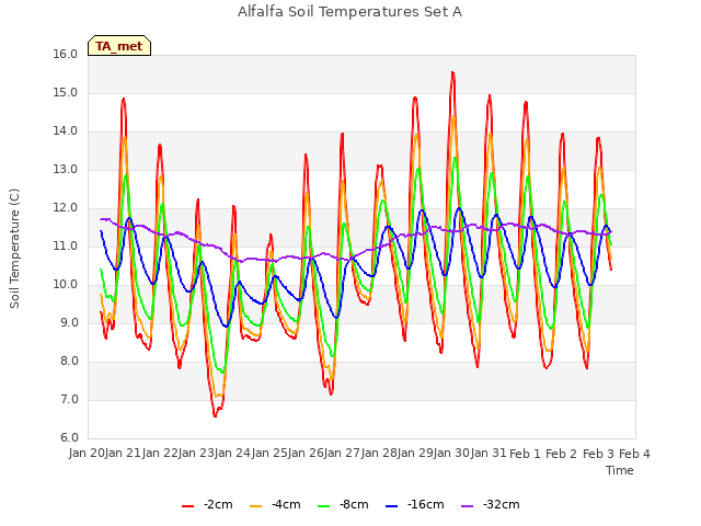 plot of Alfalfa Soil Temperatures Set A