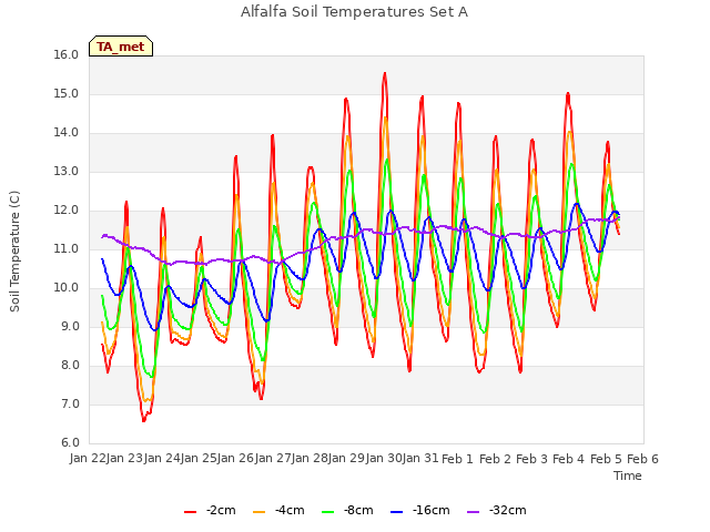 plot of Alfalfa Soil Temperatures Set A