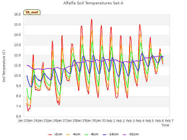 plot of Alfalfa Soil Temperatures Set A