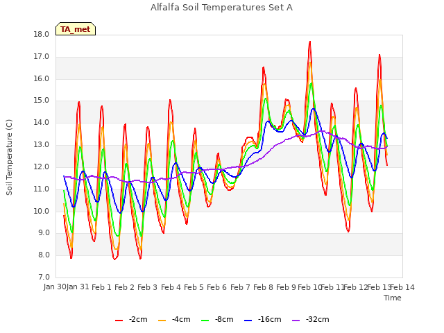 plot of Alfalfa Soil Temperatures Set A