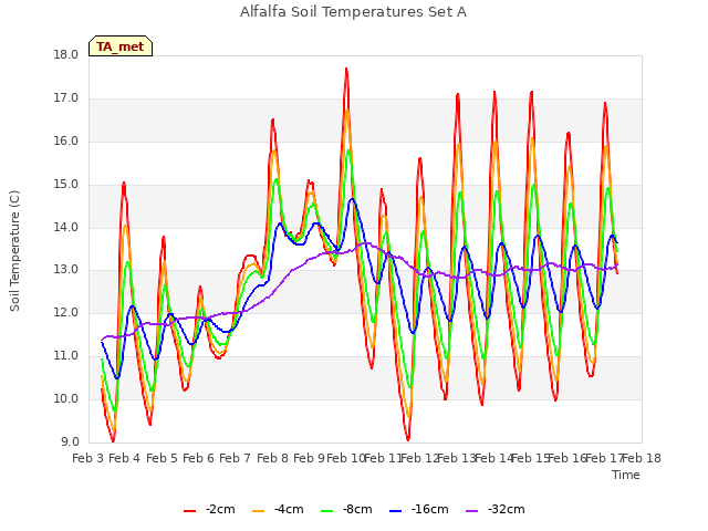 plot of Alfalfa Soil Temperatures Set A