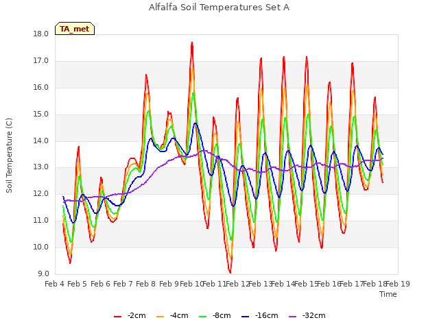 plot of Alfalfa Soil Temperatures Set A