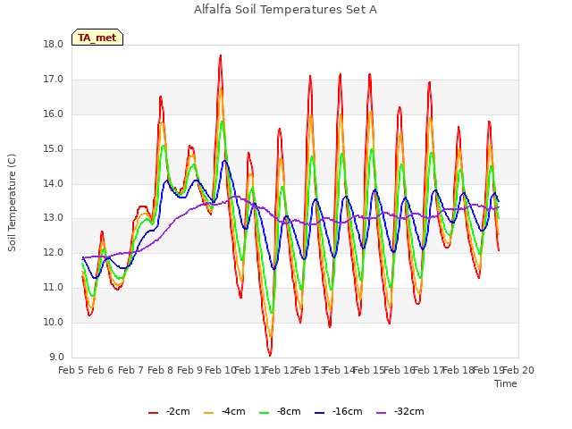 plot of Alfalfa Soil Temperatures Set A