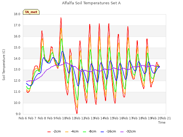 plot of Alfalfa Soil Temperatures Set A