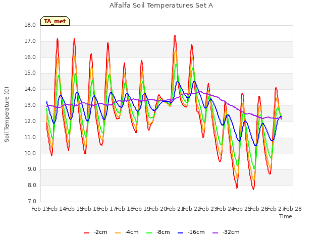 plot of Alfalfa Soil Temperatures Set A