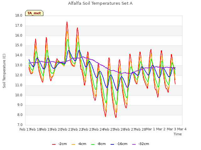 plot of Alfalfa Soil Temperatures Set A