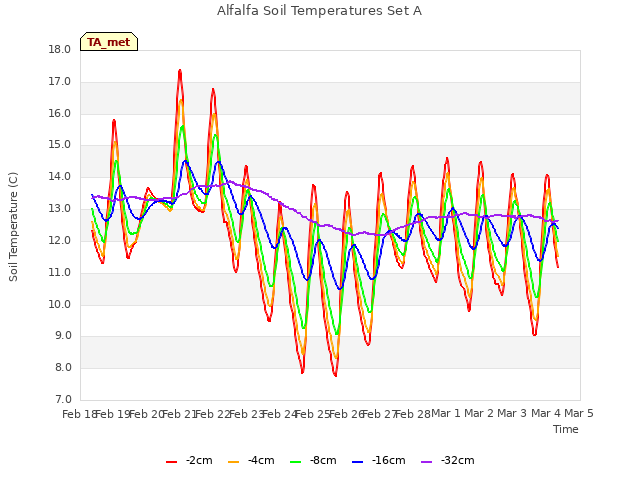plot of Alfalfa Soil Temperatures Set A