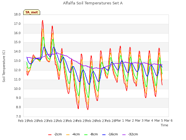 plot of Alfalfa Soil Temperatures Set A