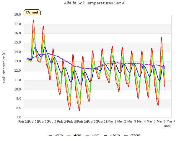 plot of Alfalfa Soil Temperatures Set A