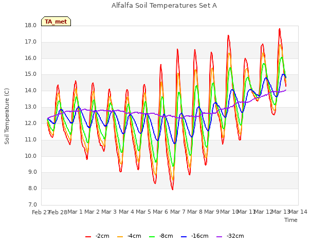 plot of Alfalfa Soil Temperatures Set A