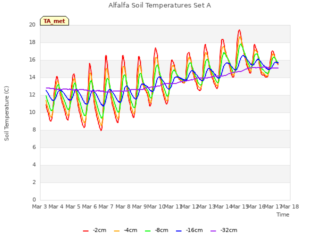 plot of Alfalfa Soil Temperatures Set A