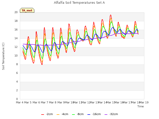 plot of Alfalfa Soil Temperatures Set A