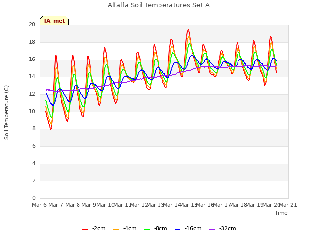 plot of Alfalfa Soil Temperatures Set A