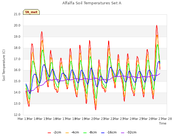 plot of Alfalfa Soil Temperatures Set A