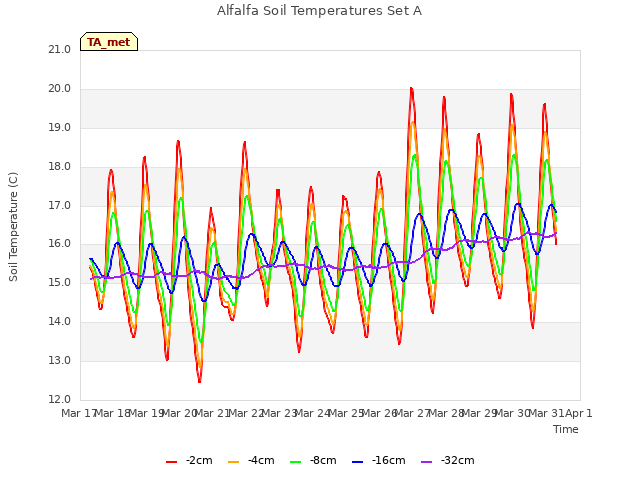 plot of Alfalfa Soil Temperatures Set A