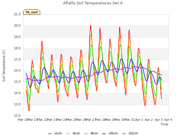 plot of Alfalfa Soil Temperatures Set A