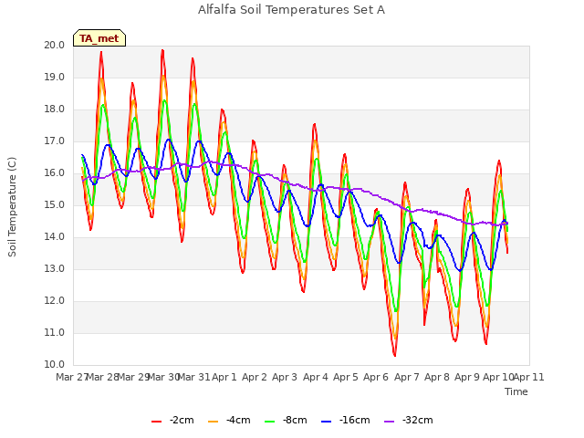 plot of Alfalfa Soil Temperatures Set A