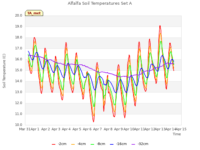 plot of Alfalfa Soil Temperatures Set A