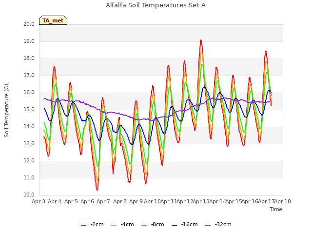 plot of Alfalfa Soil Temperatures Set A