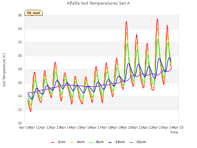 plot of Alfalfa Soil Temperatures Set A