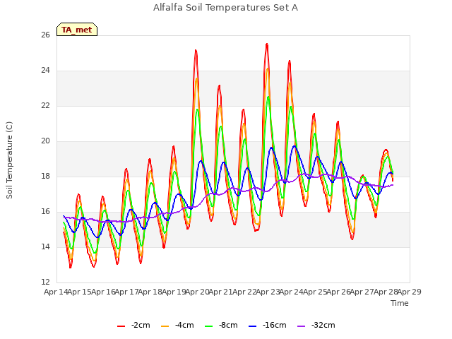 plot of Alfalfa Soil Temperatures Set A