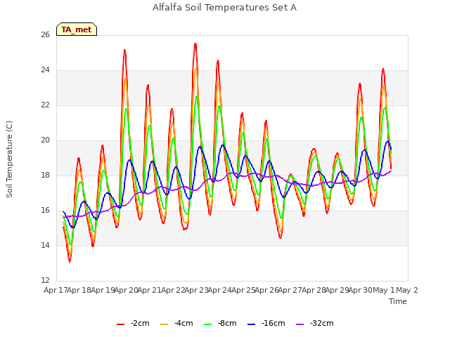 plot of Alfalfa Soil Temperatures Set A