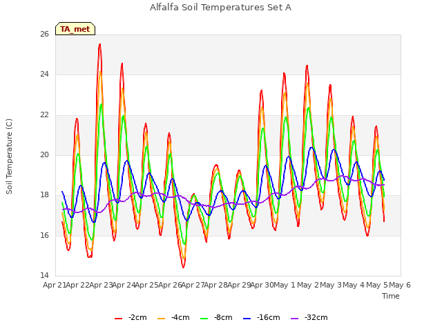 plot of Alfalfa Soil Temperatures Set A
