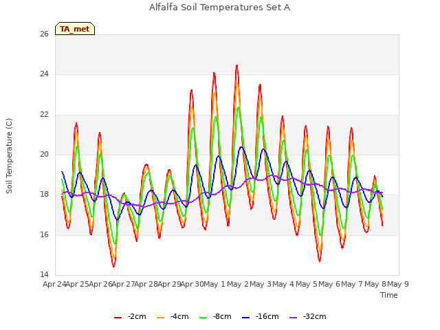 plot of Alfalfa Soil Temperatures Set A