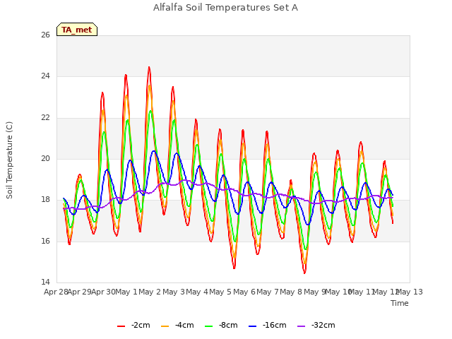 plot of Alfalfa Soil Temperatures Set A