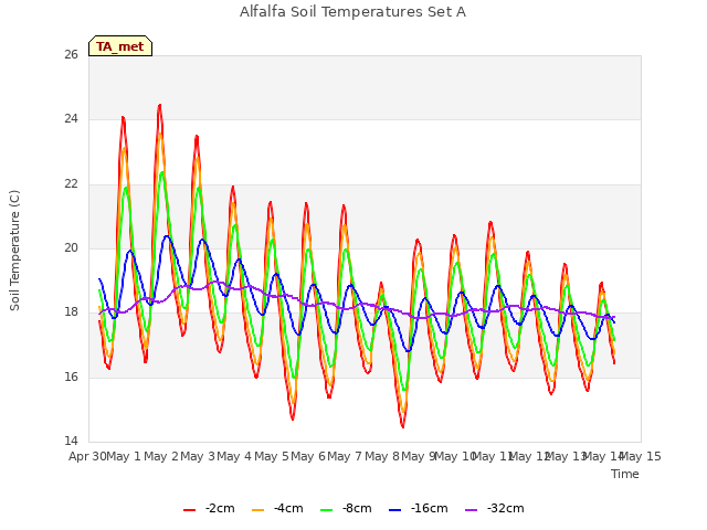 plot of Alfalfa Soil Temperatures Set A