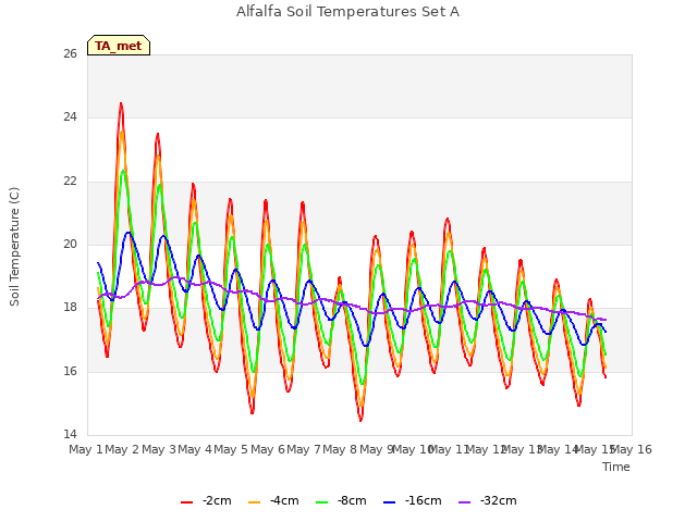 plot of Alfalfa Soil Temperatures Set A