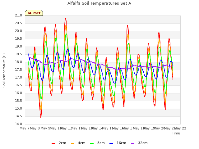 plot of Alfalfa Soil Temperatures Set A