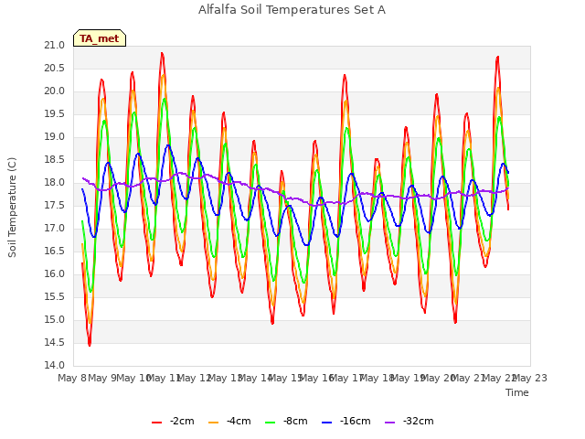 plot of Alfalfa Soil Temperatures Set A