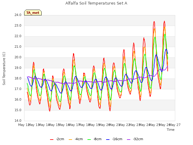 plot of Alfalfa Soil Temperatures Set A