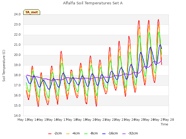 plot of Alfalfa Soil Temperatures Set A