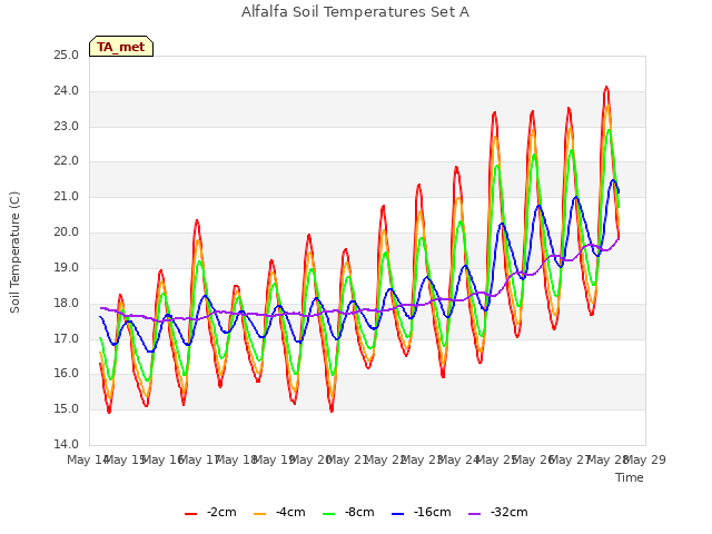 plot of Alfalfa Soil Temperatures Set A