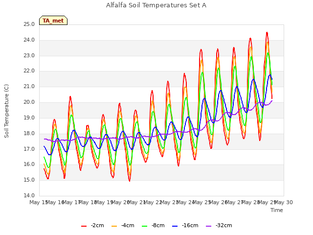 plot of Alfalfa Soil Temperatures Set A