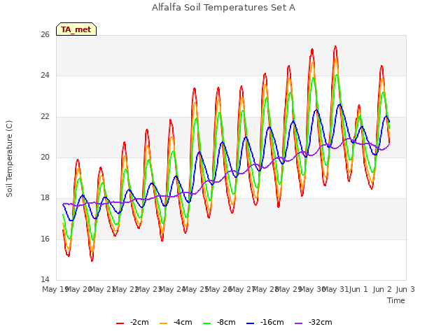 plot of Alfalfa Soil Temperatures Set A