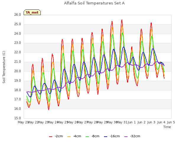 plot of Alfalfa Soil Temperatures Set A