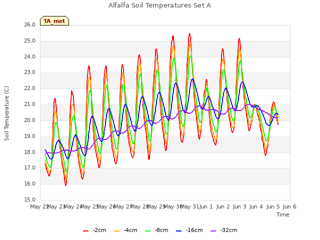 plot of Alfalfa Soil Temperatures Set A