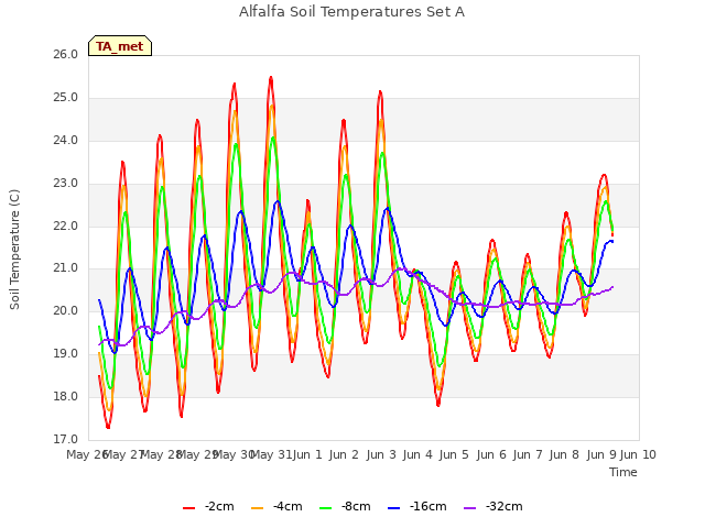 plot of Alfalfa Soil Temperatures Set A