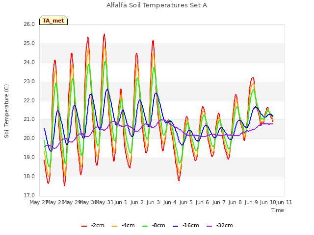 plot of Alfalfa Soil Temperatures Set A