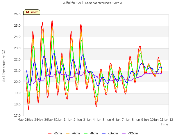 plot of Alfalfa Soil Temperatures Set A