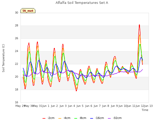 plot of Alfalfa Soil Temperatures Set A