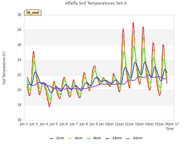 plot of Alfalfa Soil Temperatures Set A