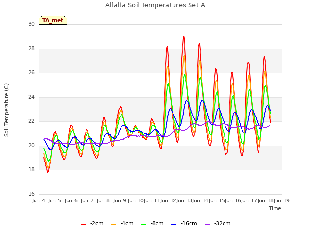 plot of Alfalfa Soil Temperatures Set A