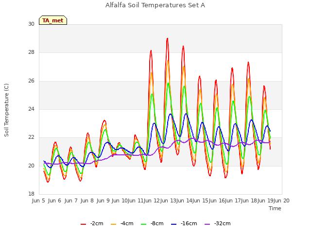 plot of Alfalfa Soil Temperatures Set A